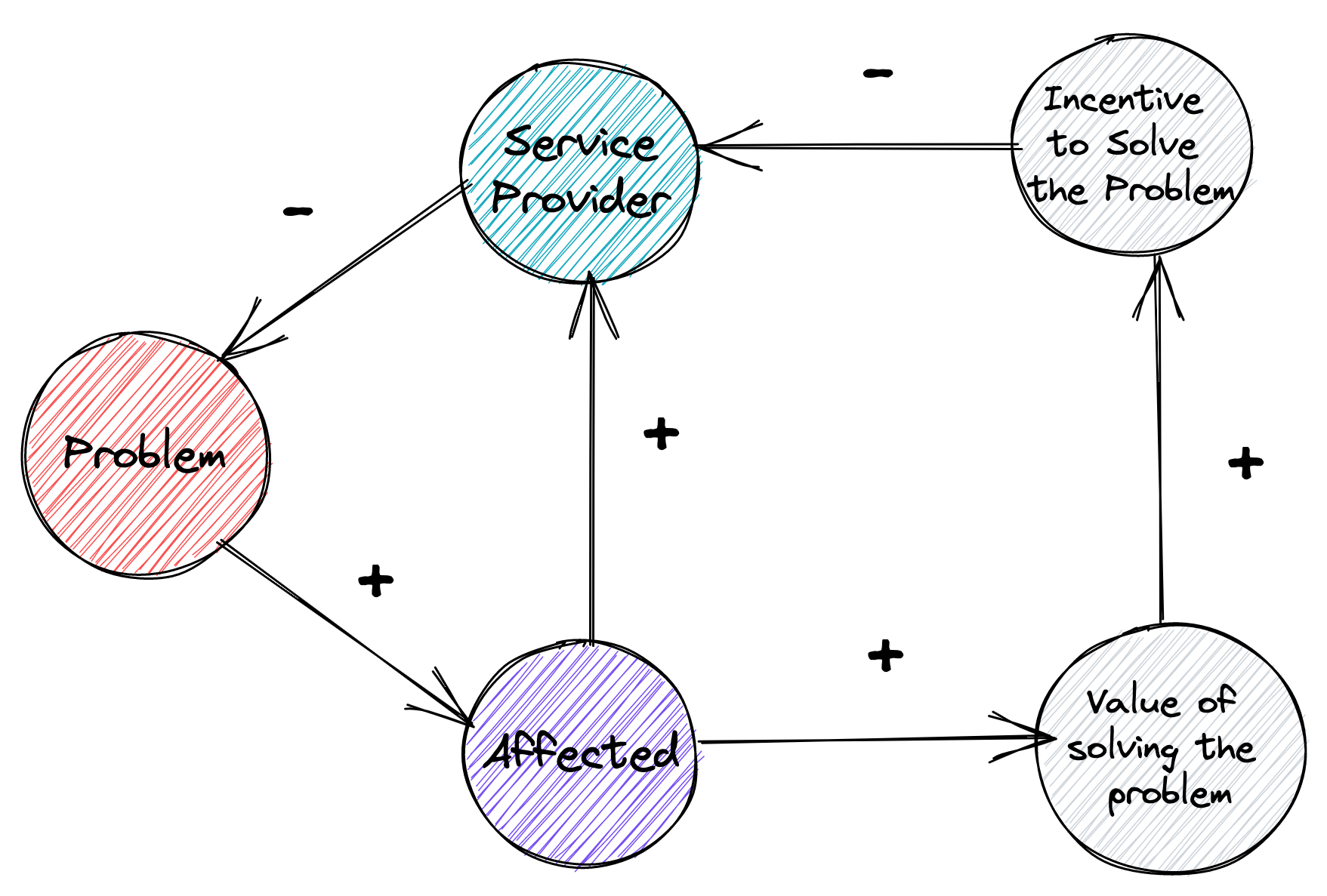 Incentive Misaligned Systems